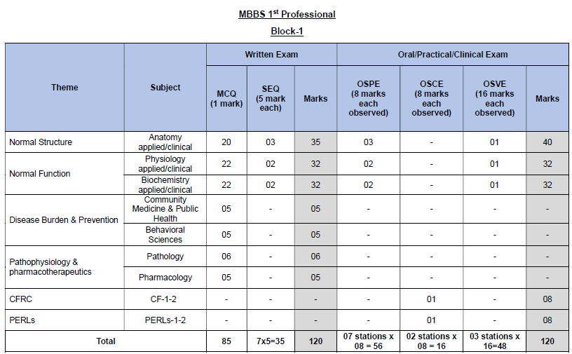 Scheme of Studies Block 1