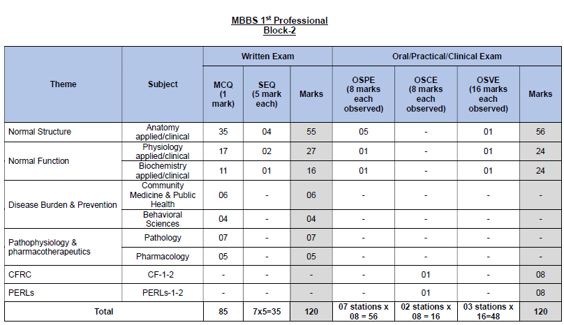 Scheme of Studies Block 2