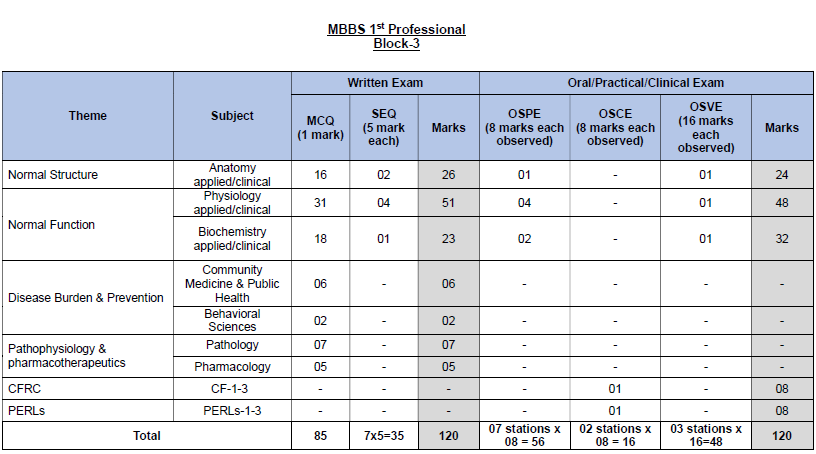 Scheme of Studies Block 2