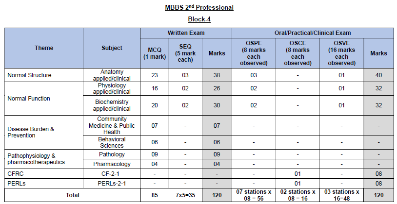 Scheme of Studies Block 4