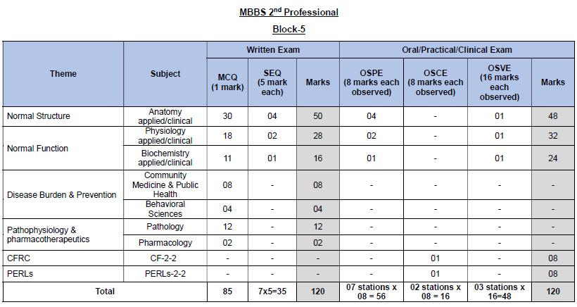 Scheme of Studies Block 5