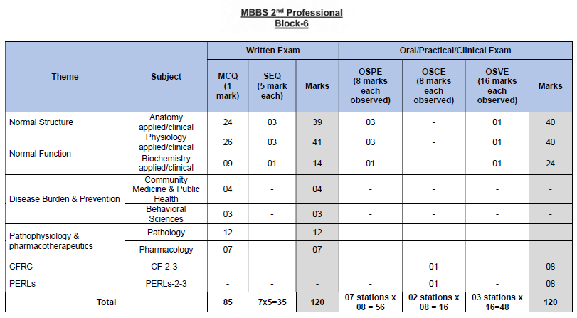 Scheme of Studies Block 6